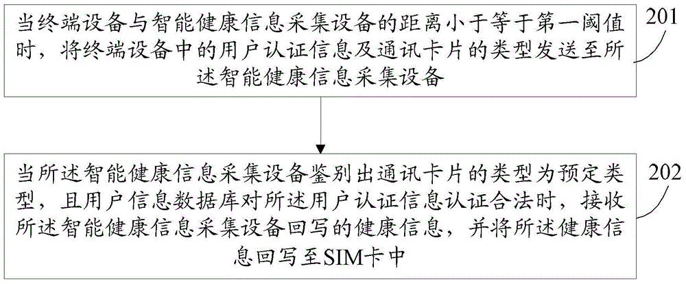 Health information processing method, health information collection device, terminal device and health information processing system