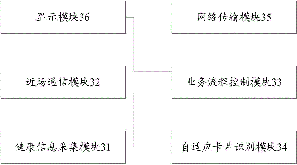 Health information processing method, health information collection device, terminal device and health information processing system