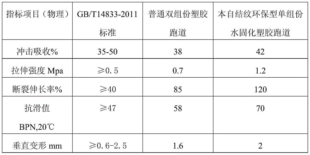 Laying method of automatic texture formation particle-free environmentally-friendly plastic track