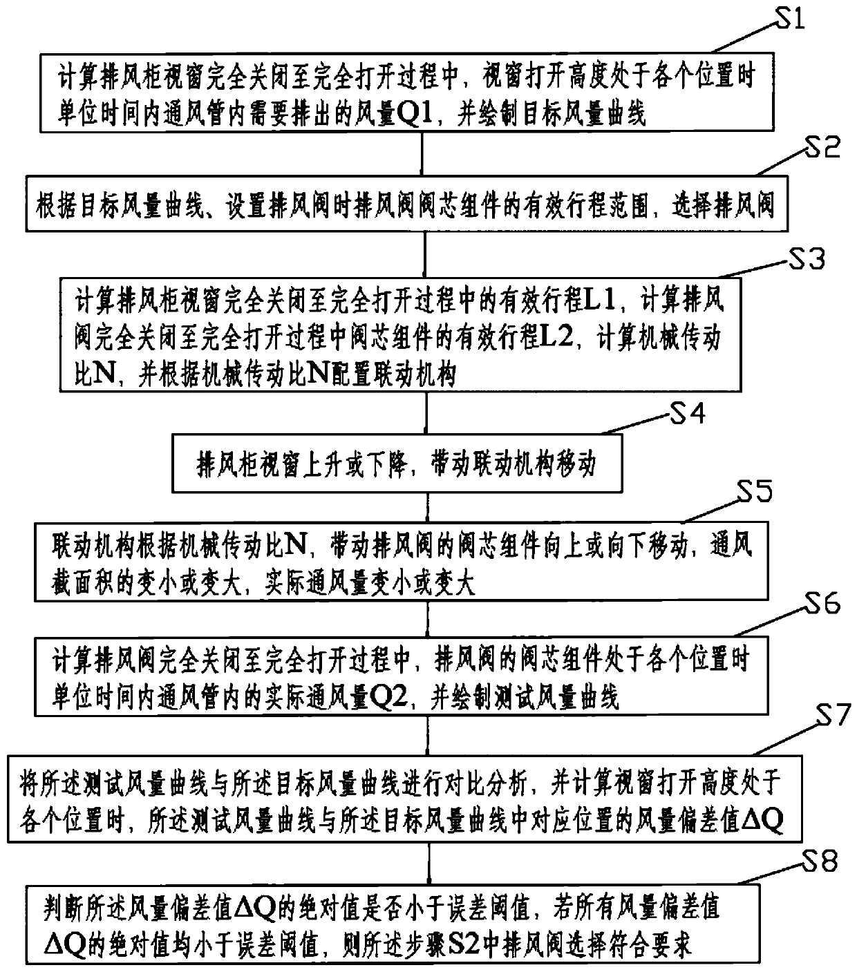 Variable air volume adjusting method and device for exhaust hood of laboratory