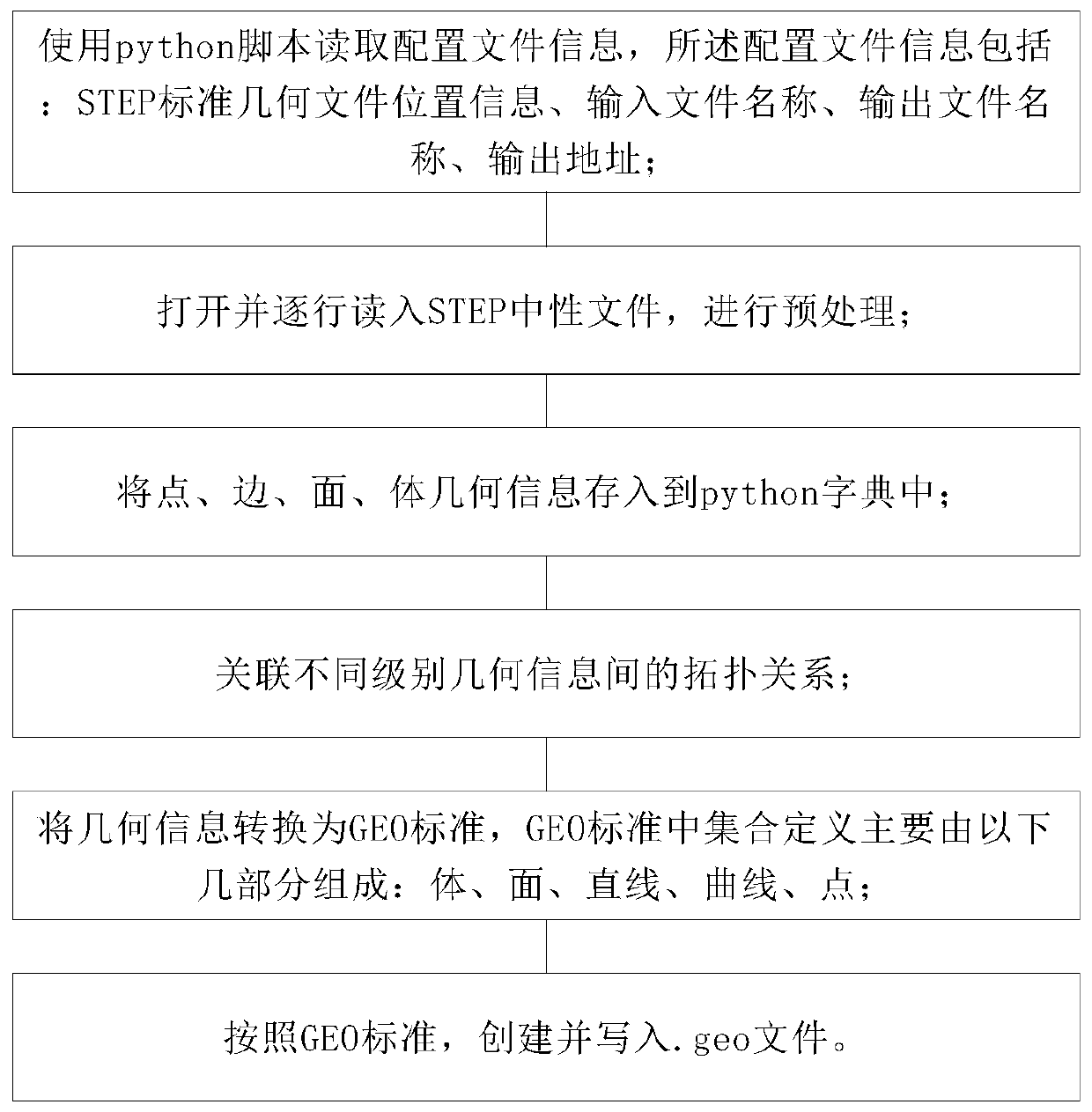 Data exchange method and system based on STEP and GEO formats