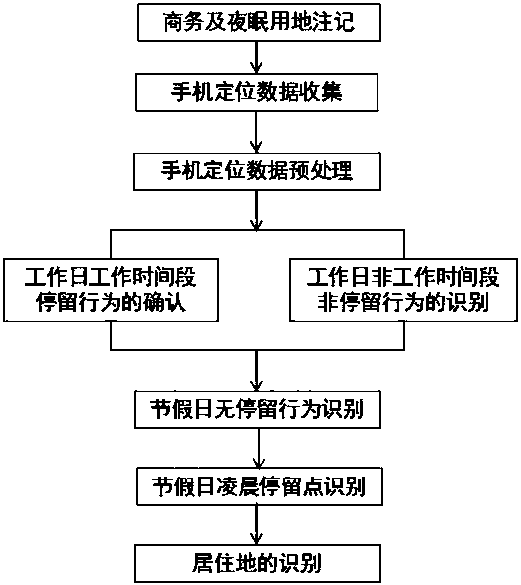 A method for identifying residences of commercially employed people based on mobile phone location data