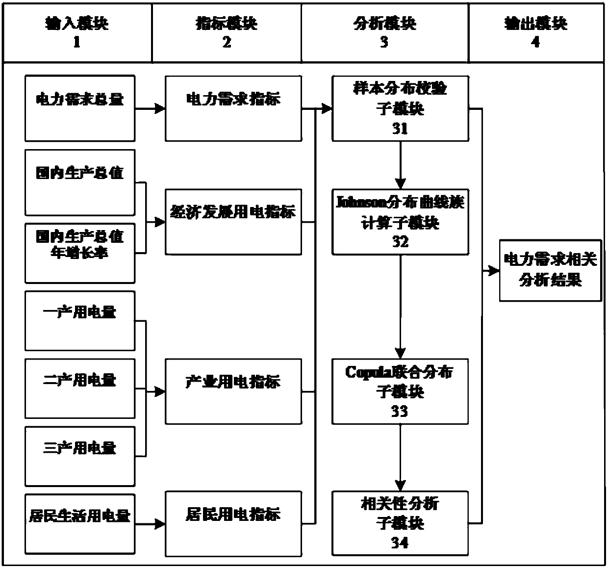 Johnson-Copula model-based power demand total amount related factor analysis system and method