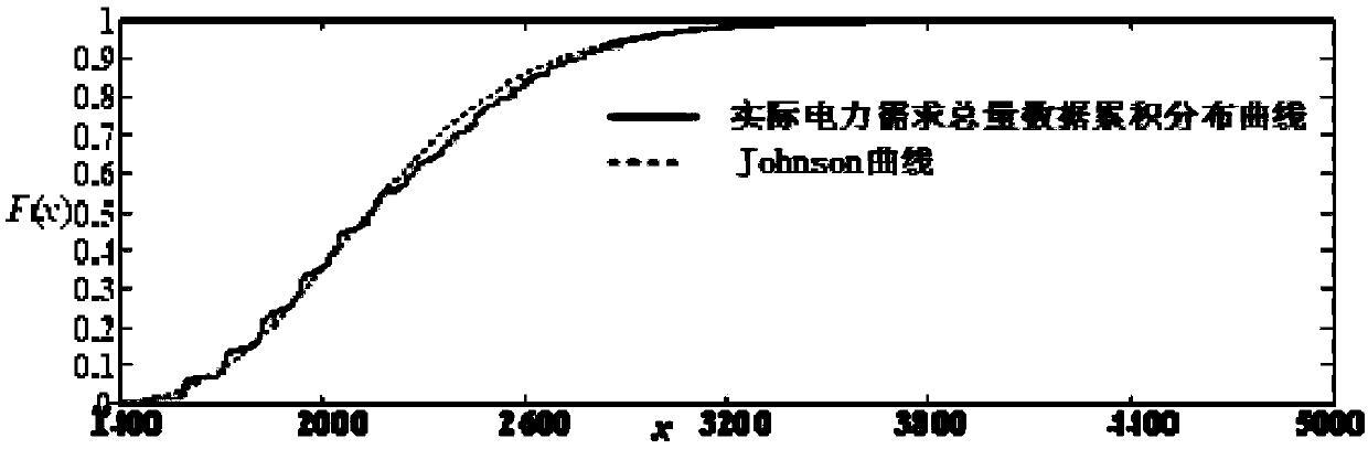 Johnson-Copula model-based power demand total amount related factor analysis system and method