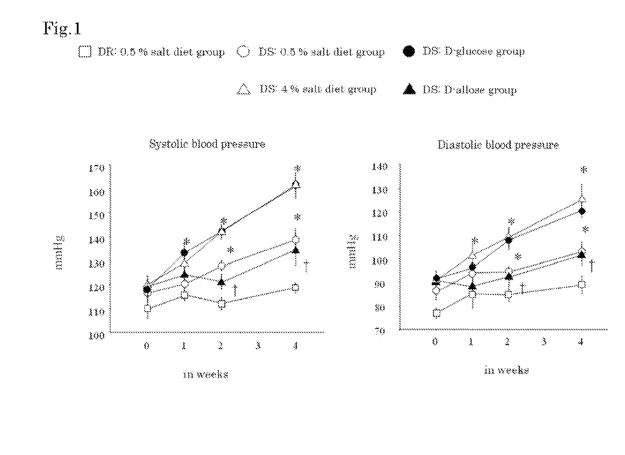 Utilization of hypertension/hypercardia-preventing effect of d-allose