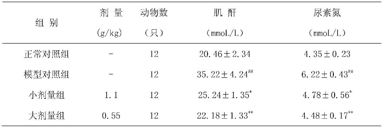 Traditional Chinese medicine composition for treating chronic nephritis proteinuria and preparation method and application thereof