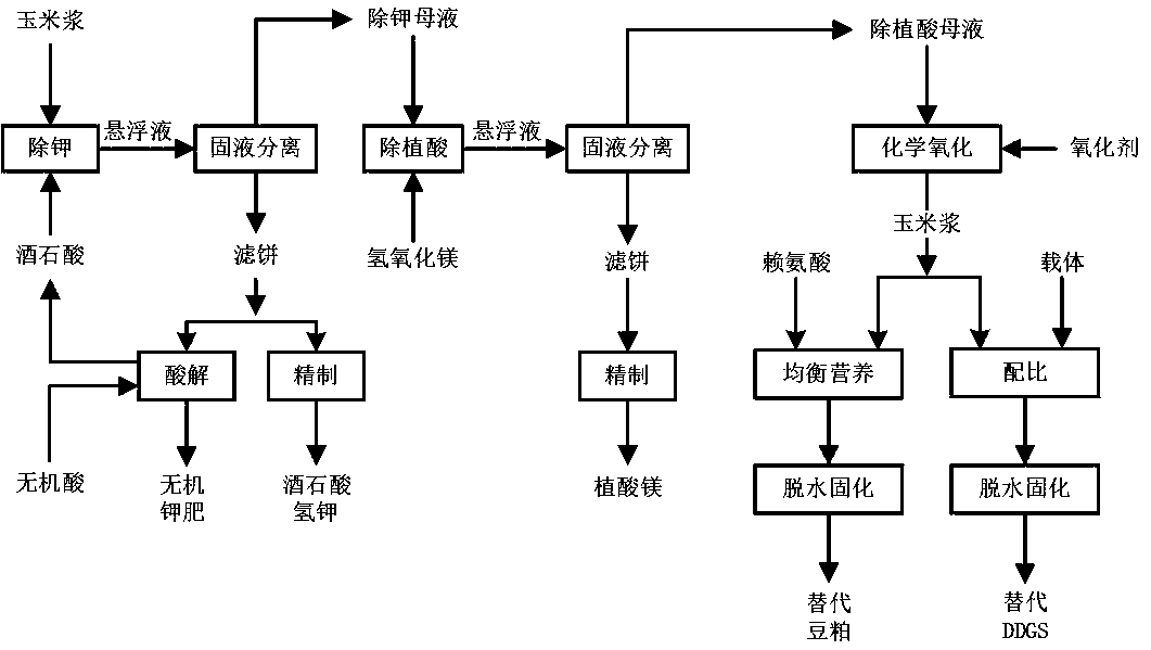 Method for replacing soybean meal and DDGS with cured corn steep liquor