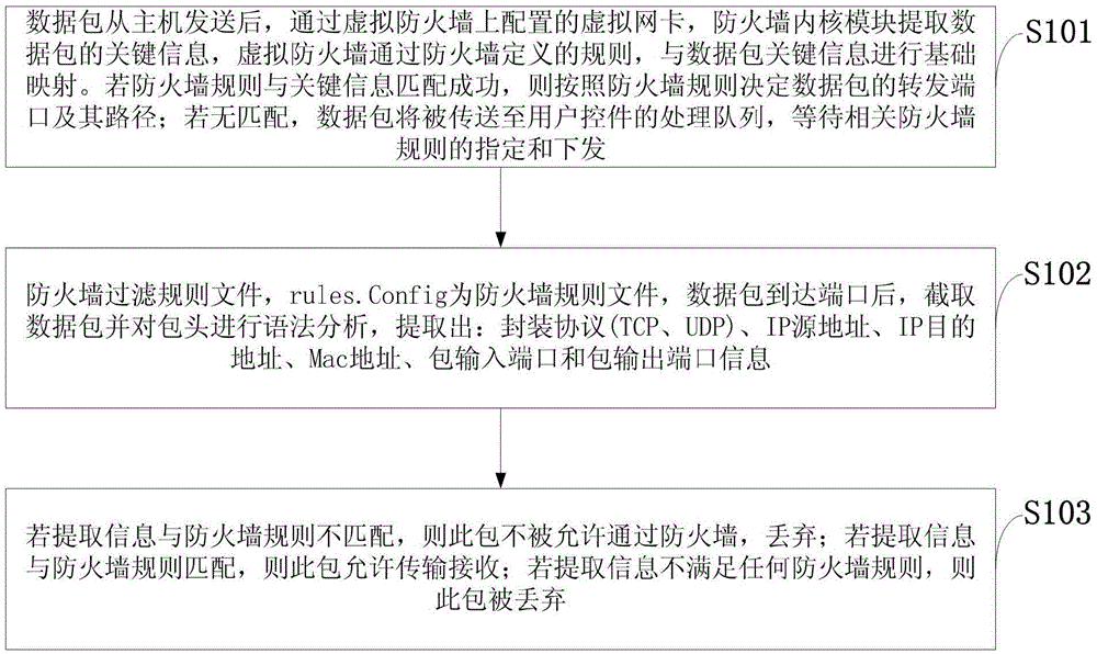 Openflow based virtual firewall transmission control method and system