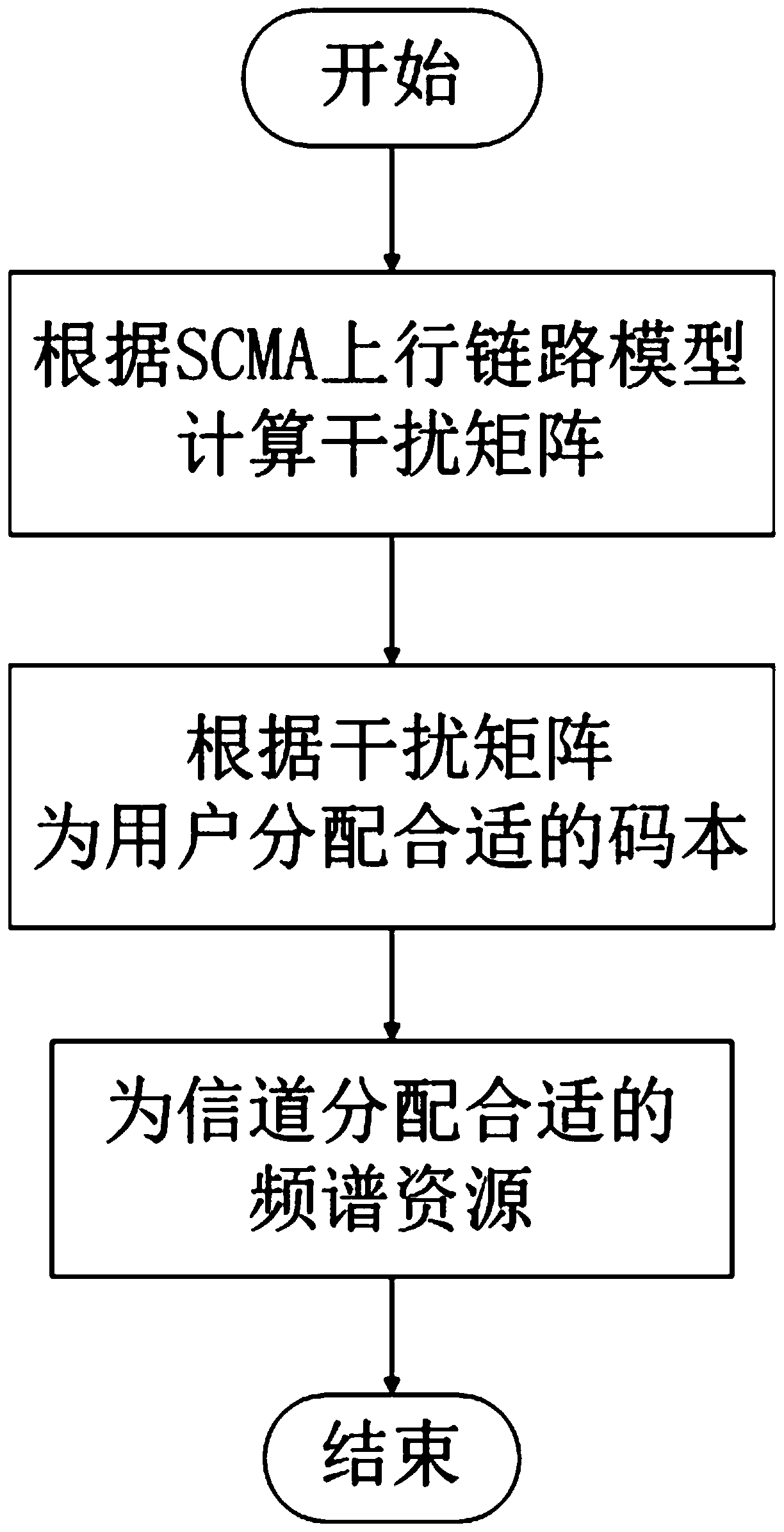 SCMA uplink frequency spectrum resource allocation method based on minimum interference