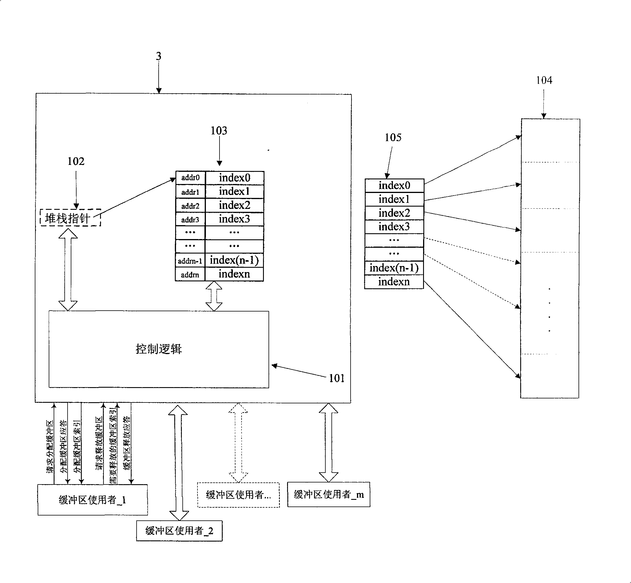 Management method of stack buffer area