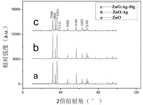 Preparation method of magnesium-silver co-doped zinc oxide nanocrystals