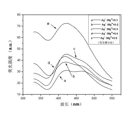 Preparation method of magnesium-silver co-doped zinc oxide nanocrystals