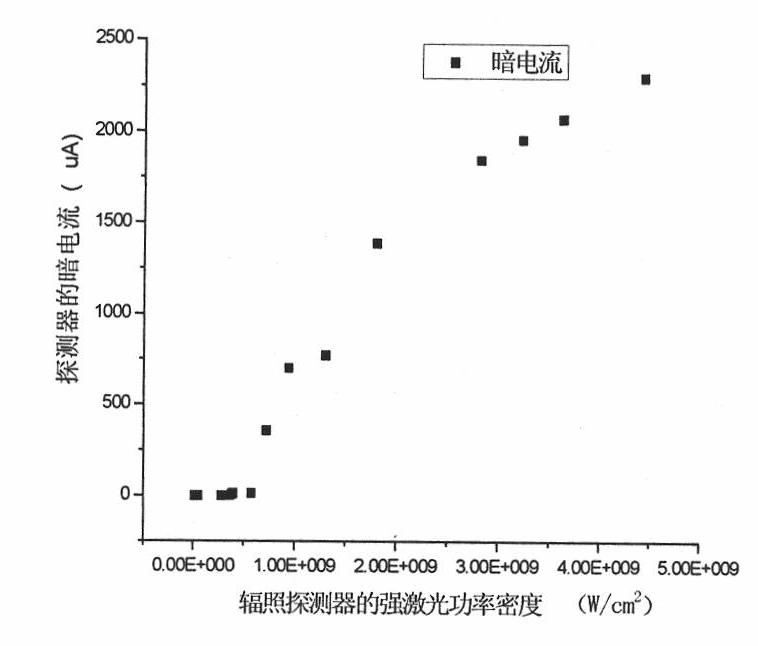 Measuring method and device of laser damaged silicon-based detector