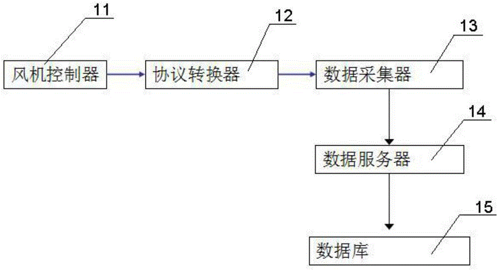 Real-time Ethernet-based data acquisition system and data acquisition method for wind-driven generator