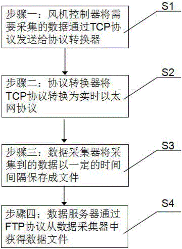 Real-time Ethernet-based data acquisition system and data acquisition method for wind-driven generator