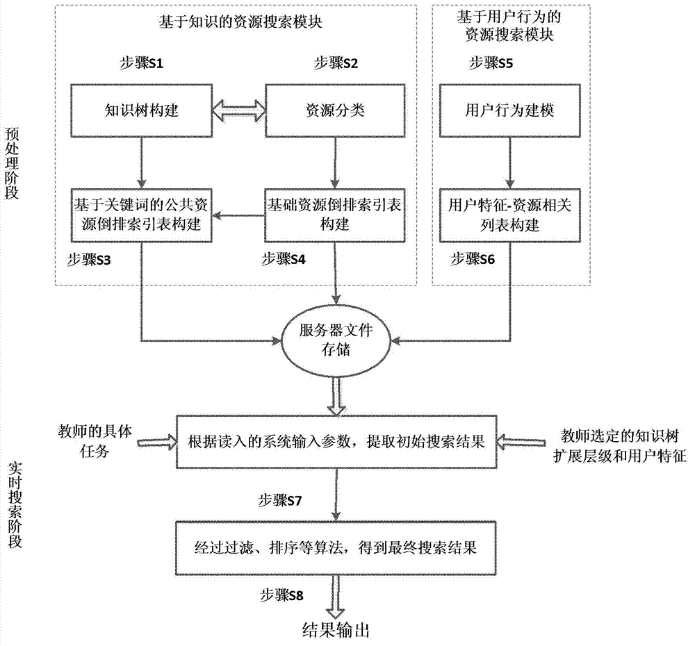 Individual searching method of network teaching resource