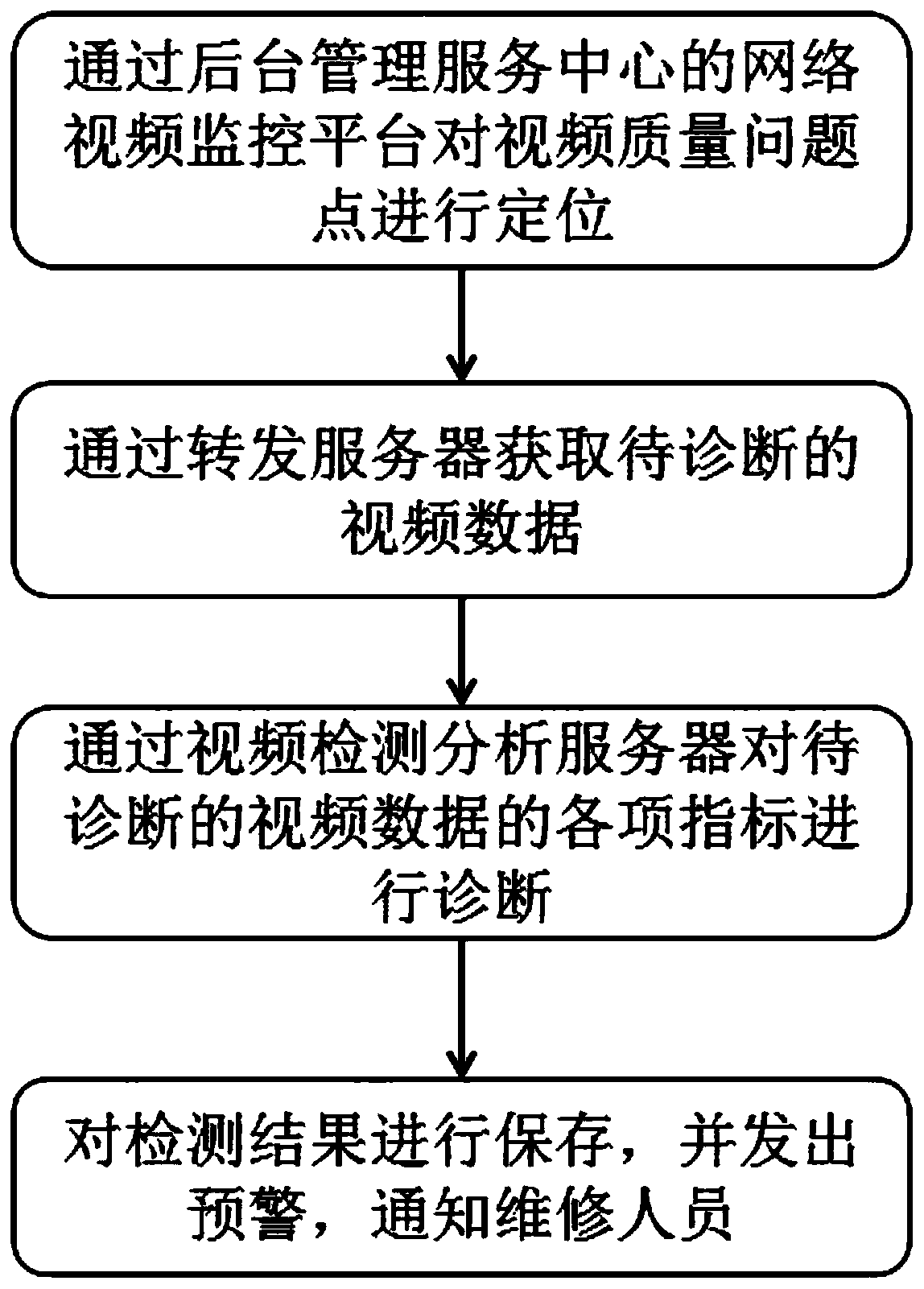 A Video Quality Diagnosis Method Based on Image Analysis