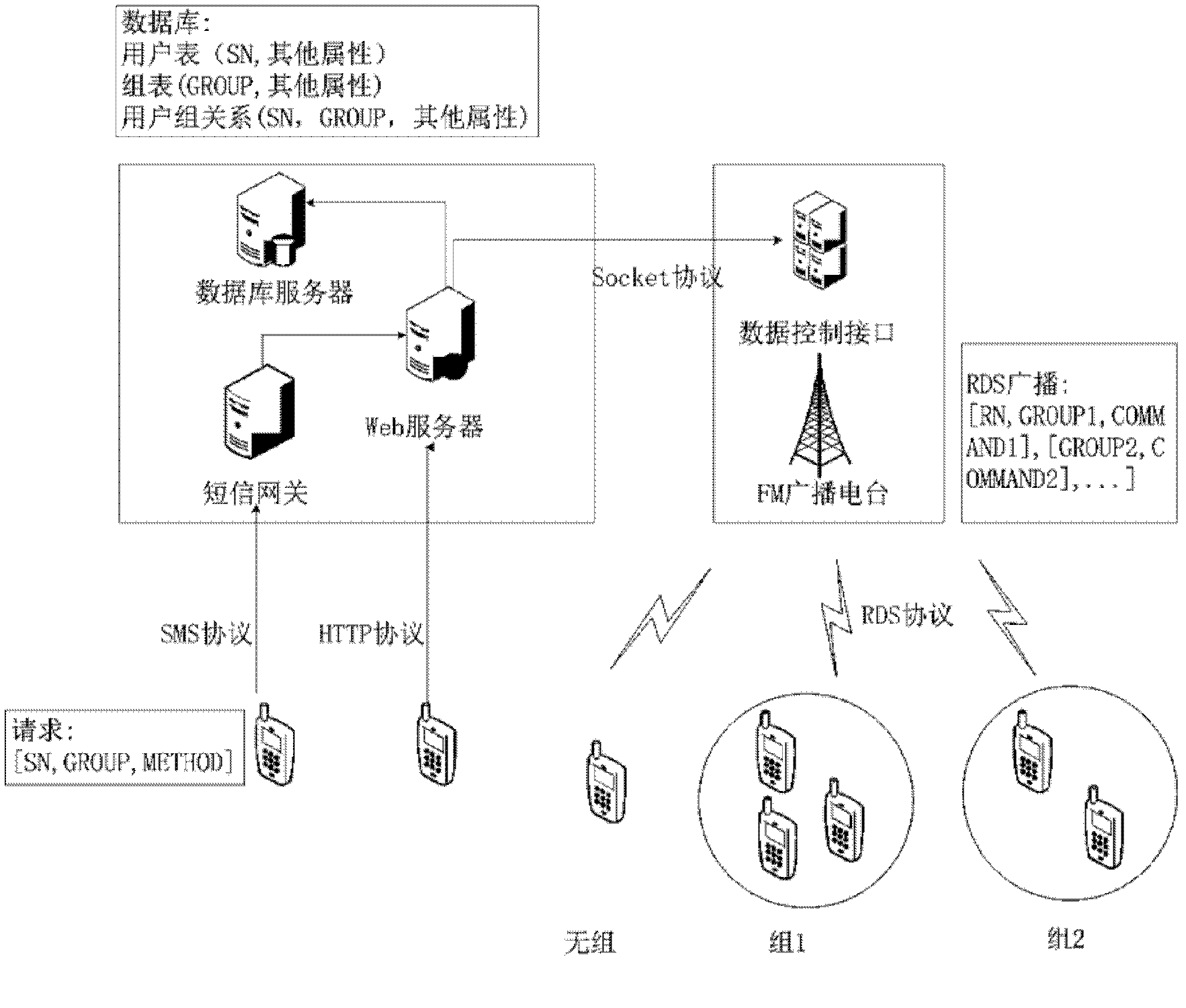 Online group interaction system and method based on RDS (Remote Data Services)