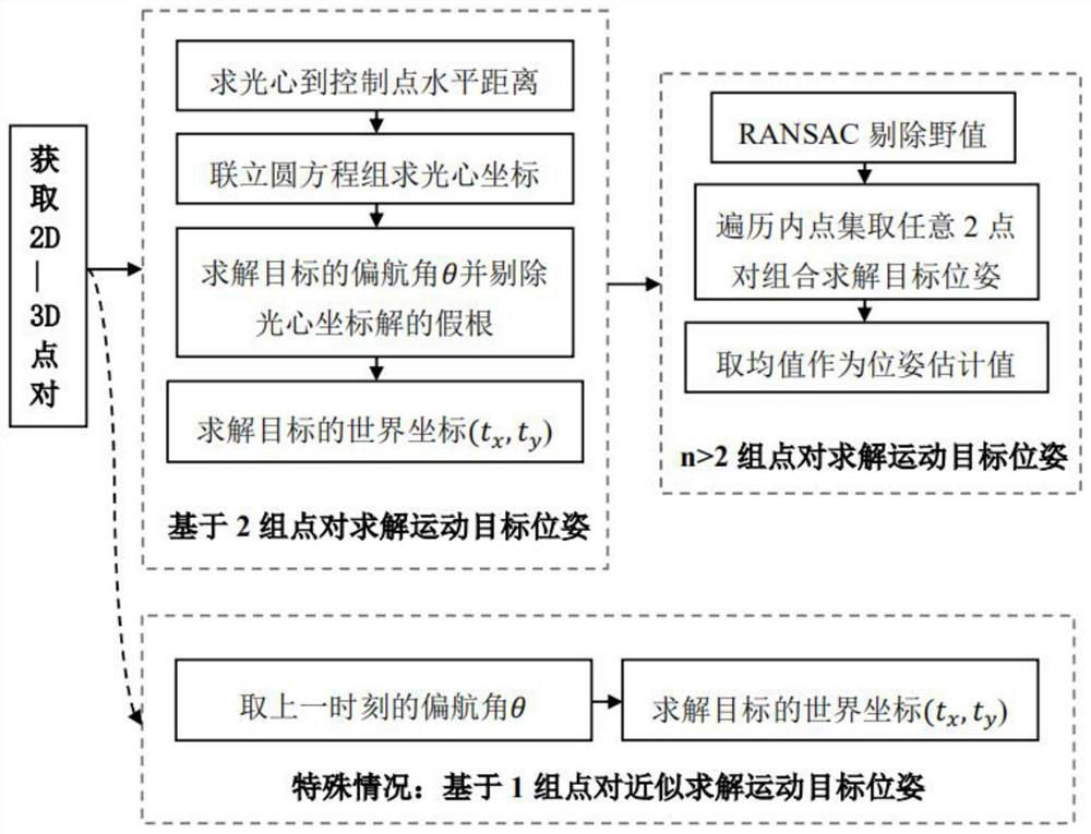 Monocular camera-based planar moving target visual navigation method and system