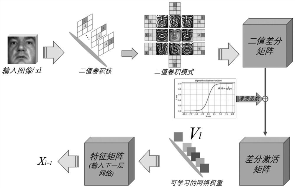 Depth binary feature facial expression recognition method based on lightweight network