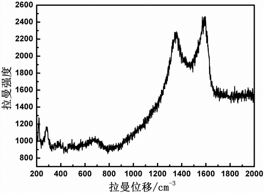 Preparation method for graphene/three-dimensional flower-shaped bismuth ferrite composite absorbing material