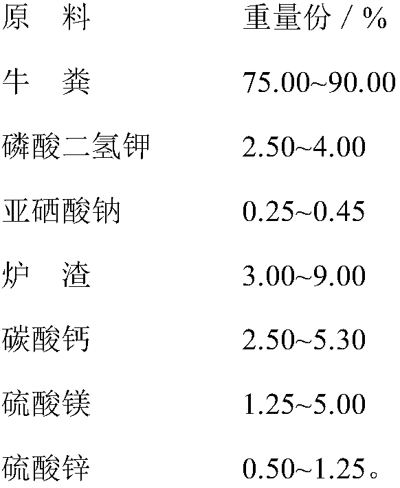 Flue-cured tobacco cadmium-reducing organic fertilizer based on cow dung and preparation method and application thereof