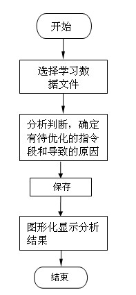 Machining load control system based on instruction sequence optimization