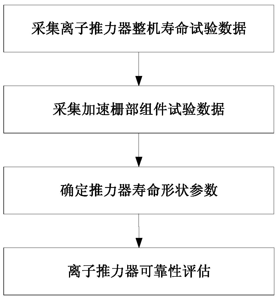 Reliability Determination Method of Extremely Small Subsample Ion Thruster Based on Accelerating Grid Data