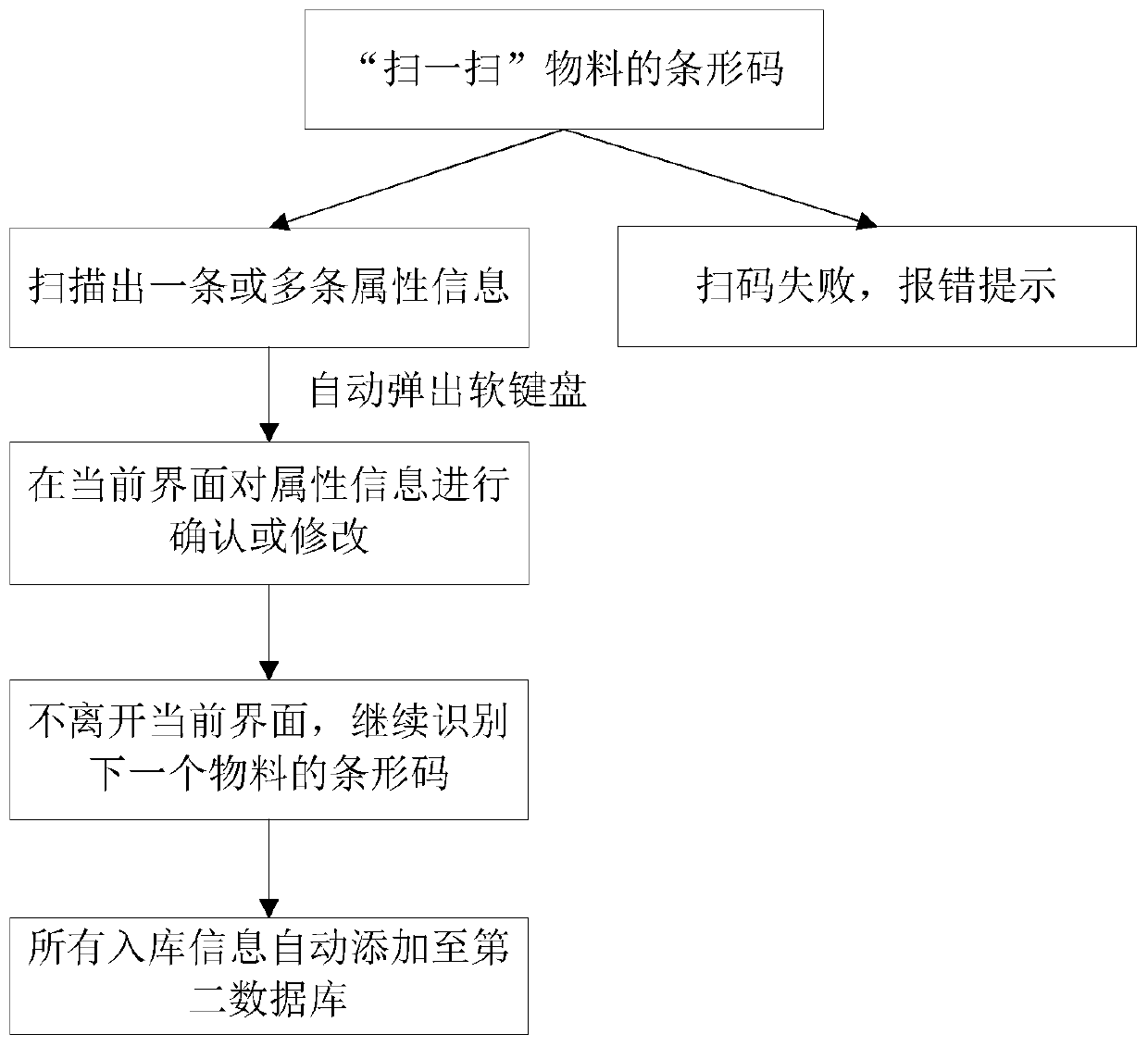 Material information processing method, device and system