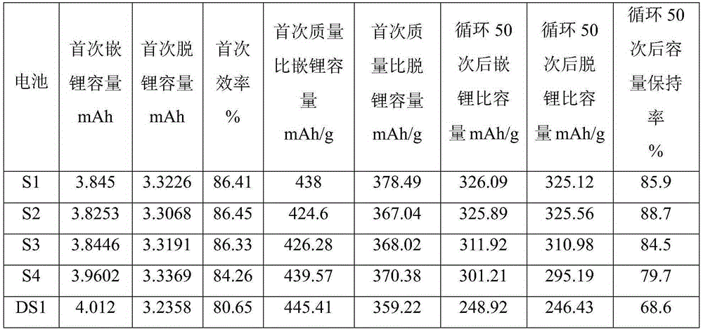 Porous core-shell structure negative electrode material, preparation method and battery thereof