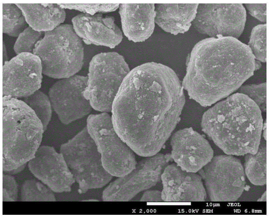 Porous core-shell structure negative electrode material, preparation method and battery thereof