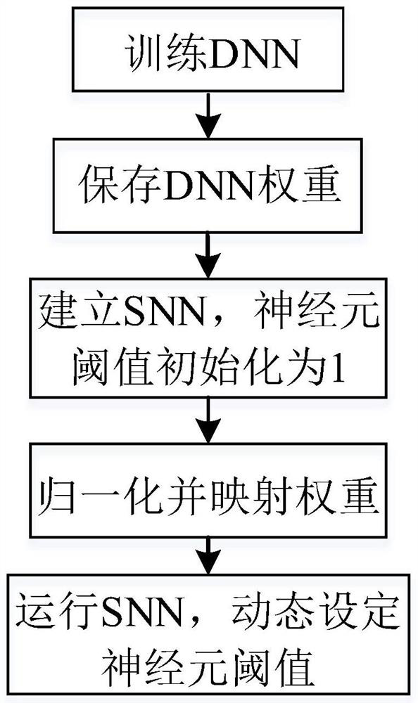 Image recognition method of deep pulse neural network based on dynamic threshold neurons