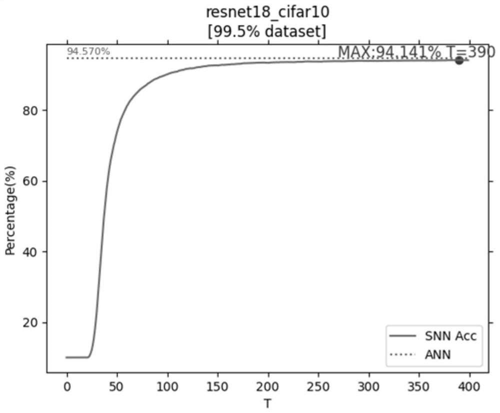 Image recognition method of deep pulse neural network based on dynamic threshold neurons