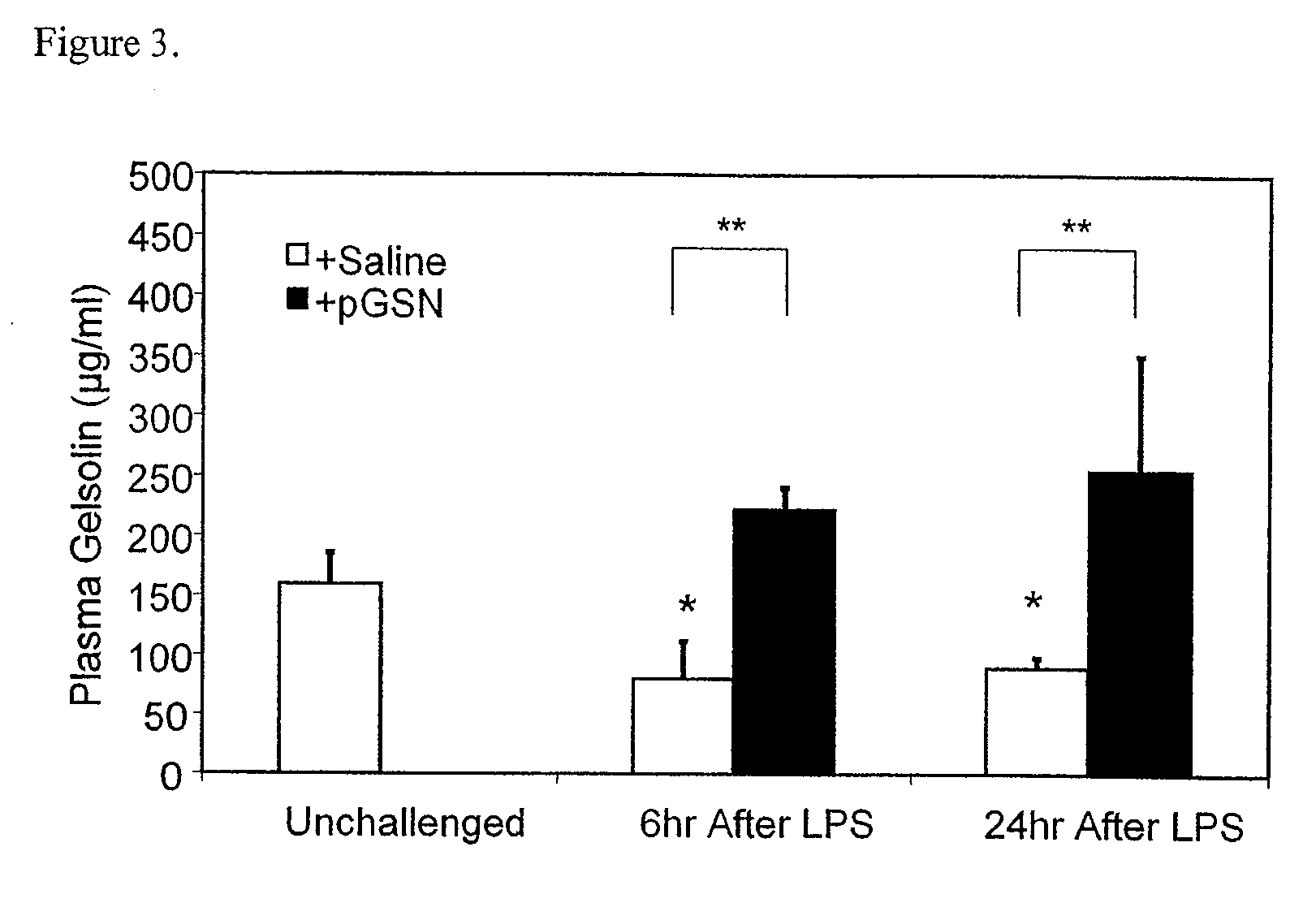 Use of gelsolin to treat infections