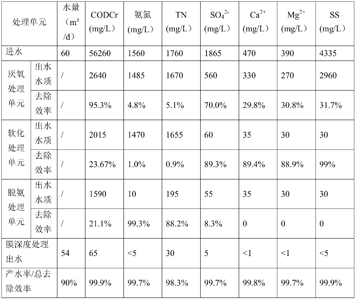 A treatment method for leachate of a waste incineration plant