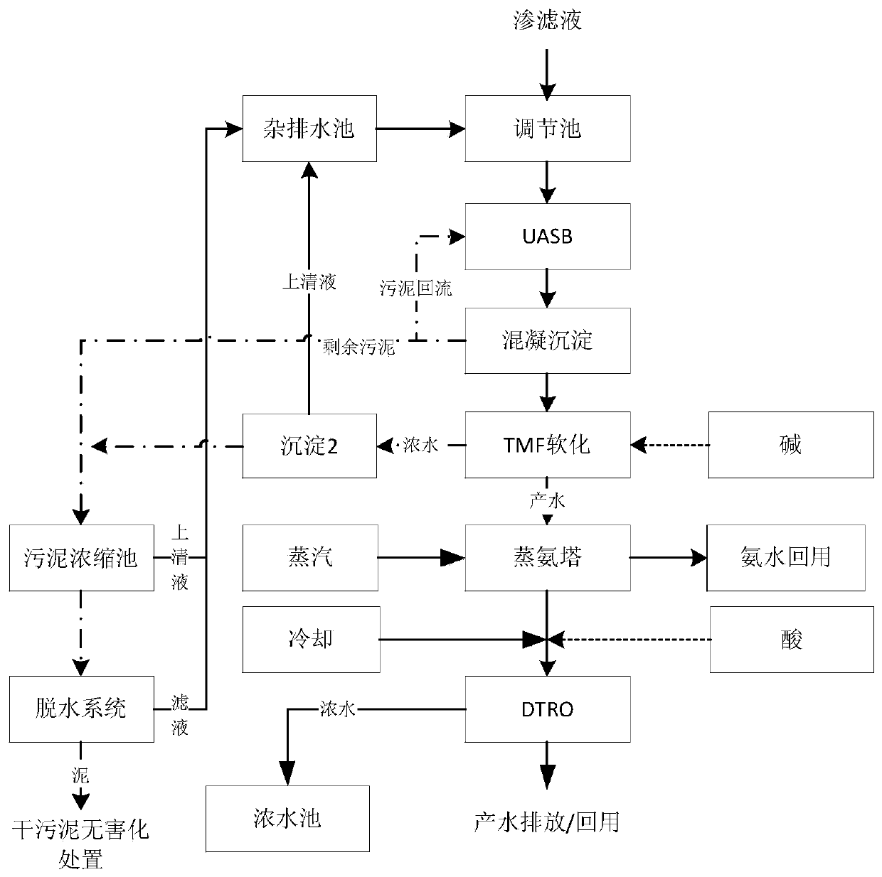 A treatment method for leachate of a waste incineration plant