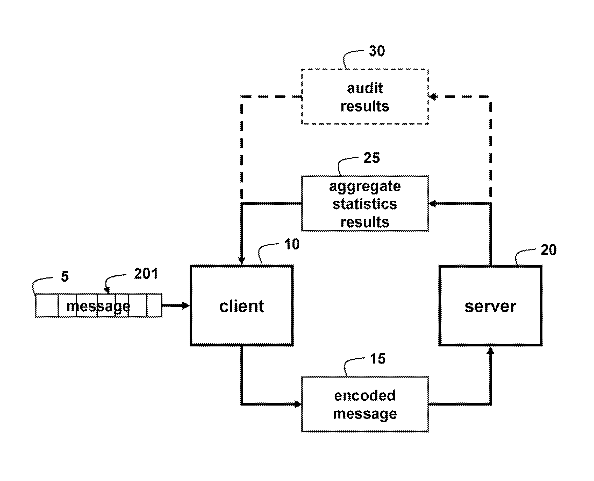 Method for Processing Messages for Outsourced Storage and Outsourced Computation by Untrusted Third Parties