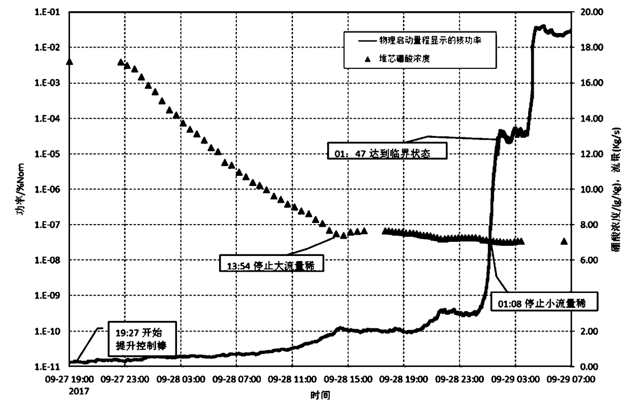 First physical start-up method for pressurized water reactor without external neutron source