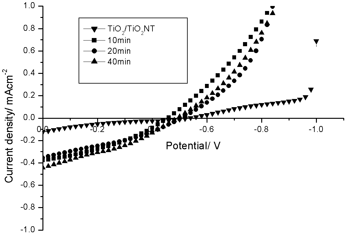 Surface plasmon resonance rectenna and preparation method therefor