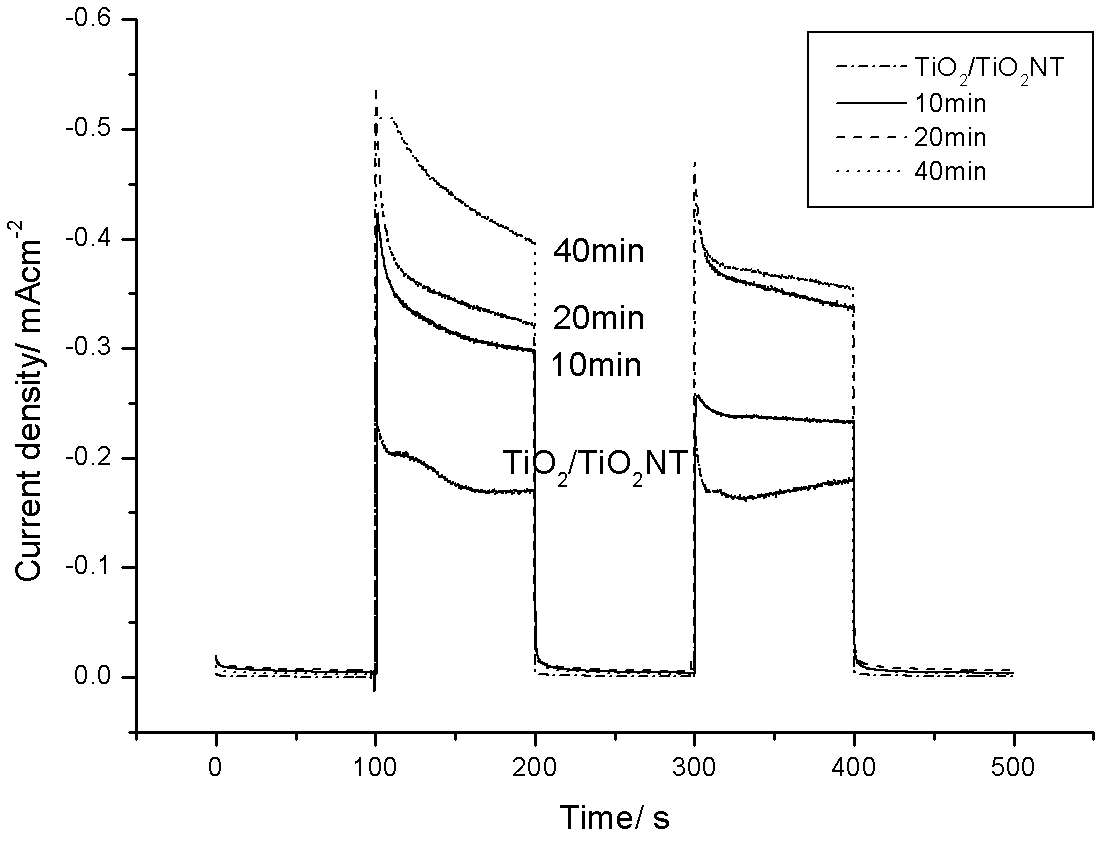 Surface plasmon resonance rectenna and preparation method therefor