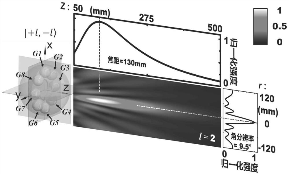 Method for realizing electromagnetic focusing by using multi-stage zero orbital angular momentum system