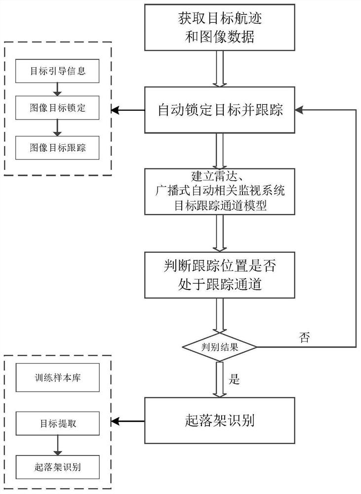 Full-automatic approaching landing monitoring method for military and civil aviation airport