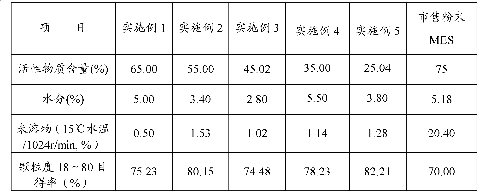 Particles containing sodium fatty acid methyl ester sulfonate and preparation method thereof