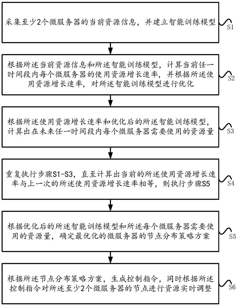 A method and system for determining optimal resource strategy based on distributed data