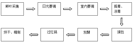 A kind of preparation method of black tea