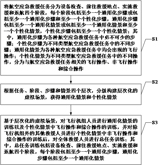 Hierarchical construction and hierarchical training method for aviation emergency rescue virtual scene