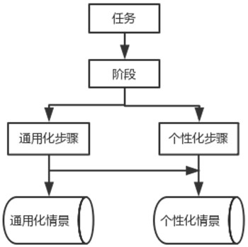 Hierarchical construction and hierarchical training method for aviation emergency rescue virtual scene