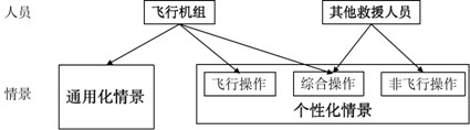 Hierarchical construction and hierarchical training method for aviation emergency rescue virtual scene