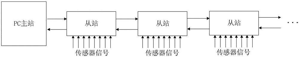 Force sensor data collection system and method based on EtherCAT