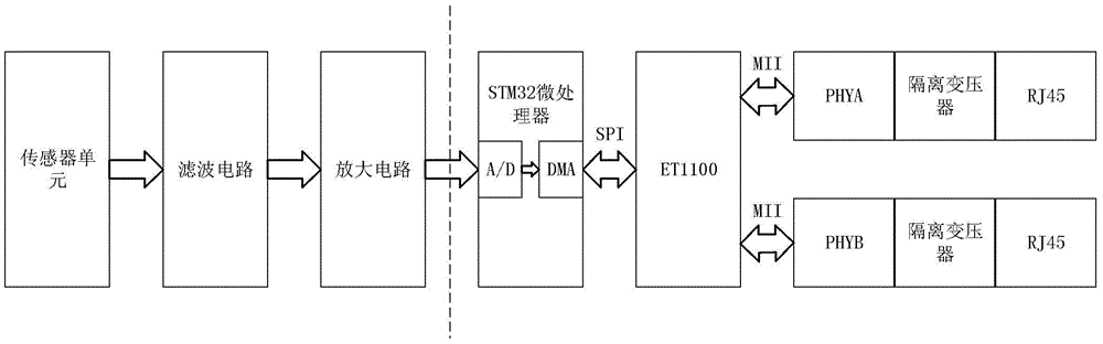 Force sensor data collection system and method based on EtherCAT